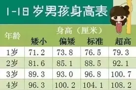 2020年儿童标准身高表出炉！快看看你家孩子达标了吗？图片