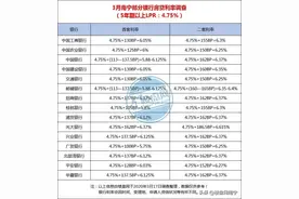 最新！3月南宁15家银行房贷利率调研！首套低至5.75%图片