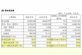年报聚焦｜无锡银行“风平浪静”的背后：资本充足率下滑 股东减持1654.09万股、1.8亿股权被质押图片