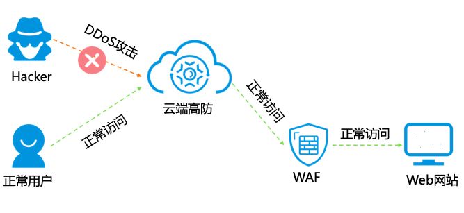 「网络安全」安全设备篇(6)——WAF插图9 「网络安全」安全设备篇(6)——WAF