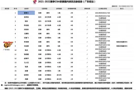 广东男篮大名单呼之欲出！易建联领衔五大中锋，后卫线火力凶猛图片