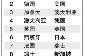 全球10大最具吸引力工作地点 新加坡首次上榜图片