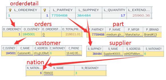 多表关联查询的性能优化技巧：预关联