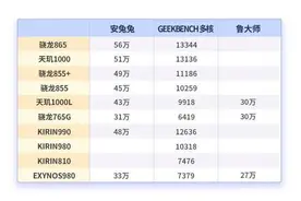 联发科天玑1000L和天玑820性能对比测试怎么样？图片