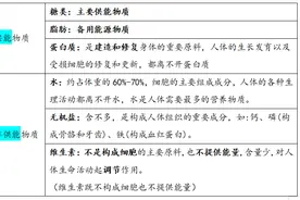 七下生物 | 第二章 人体的营养图片