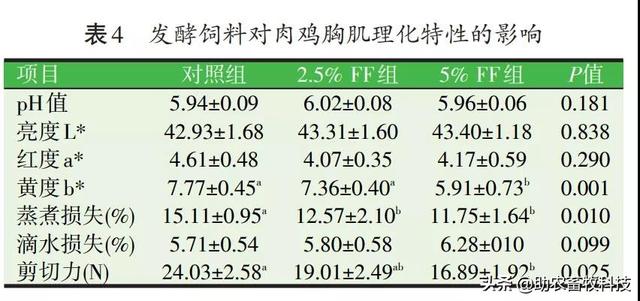 研究表明发酵饲料具有改善氨基酸、脂肪酸，肌肉理化特性及风味