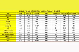 2021广东省考报名第三日：近6万人报名，最热职位174:1图片