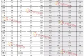 2021各省份高考分数线出炉图片