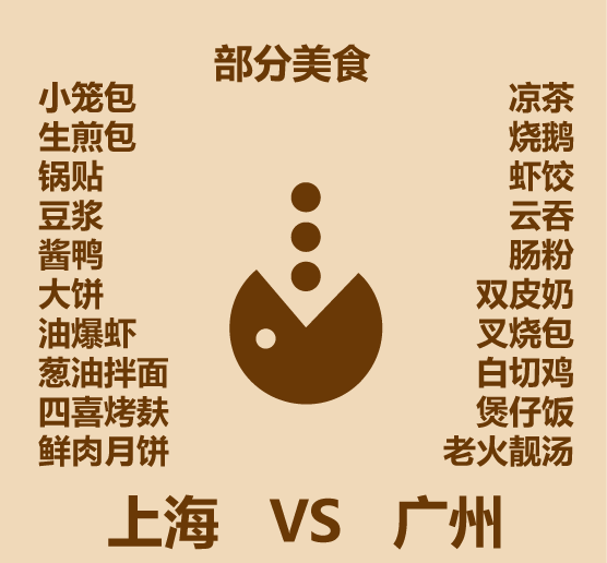 1分钟比较上海和广州