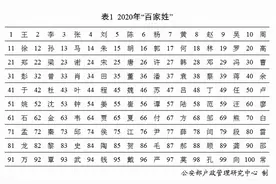 全国姓名报告看看你的姓氏是排第几图片