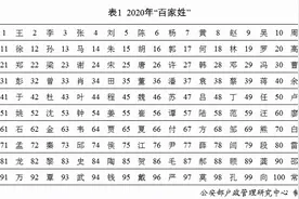 全国姓名报告看看你的姓氏是排第几图片