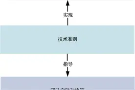 软件架构师到底都做些什么？架构准则？微服务应用的4层架构？图片