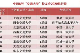 “交通大学”最新排名，上交大排名第一，兰州交大进军前五图片