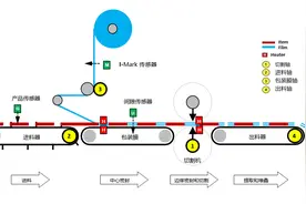 一站式 , 定制化！LS在枕式包装机上的运动控制系统方案图片