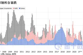 全球铜库存闪崩，降至1974年以来最低水平！铜价升至10000美元/吨以上图片