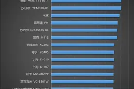 中消协除螨仪比较结果出炉！松下这款除螨率仅54%图片