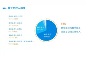 打造系统化方案解决企业痛点 数字建筑平台广联达谋求指数级增长图片