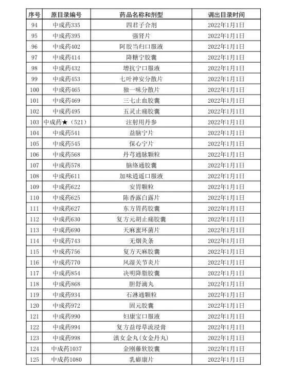 上千个品种，医保将不再报销（附名单）