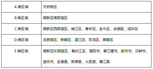 成都跨区买房限购松绑！高新南区可在天府新区高新西区五城区买房