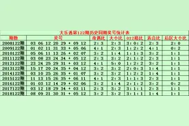 金成大乐透19122期预测：历史同期第122期前区奇偶总比33:22图片