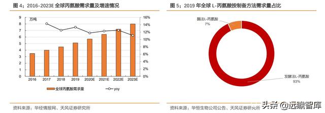 化工行业研究：L-丙氨酸，技术变革催生需求增长，龙头优势显著