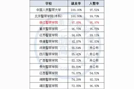 浙江警察学院毕业生入警率达到了96%！考上就是公务员图片