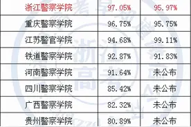 浙江警察学院毕业生入警率达到了96%！考上就是公务员图片
