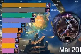 《LOL》近5年最受欢迎ADC盘点 好运姐、VN轮番上镜图片