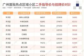 二手房参考价出炉，广州没有超过10万元的房子，豪宅帝景苑仅6万图片