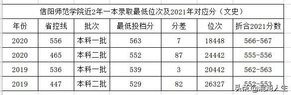 信阳师范学院录取分数线是多少？（信阳师范学院2021年省内录取分数预测）