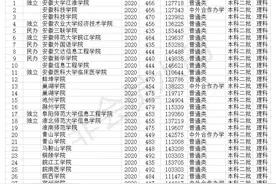 安徽二本大学2020年录取分数线 24所大学 最低线435分图片