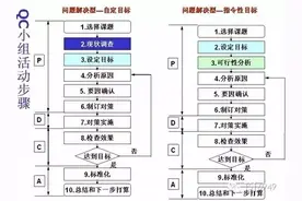 QCC与8D有什么区别吗？这里汇总的不错！清晰明了图片