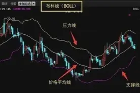 散户0基础入门，短线选股致胜技巧（3）BOLL选股法宝，避免踩雷图片