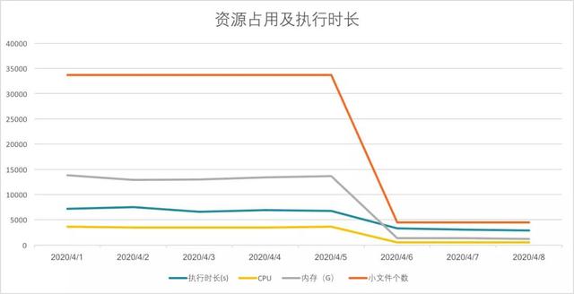 Apache Kylin的实践与优化