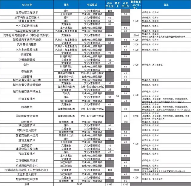 大成都地区的优质高职院校推荐，2020年单招不能错过！