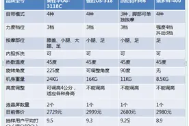 只会按脚还不够！2021奥佳华+傲胜+凯伦诗+瑞多四款足疗机大比拼图片