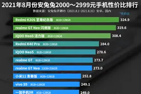安兔兔2000—2999元手机性价比排名：vivo S9上榜图片