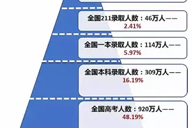 江苏高考本一上线率达29.43%，还属于困难模式图片