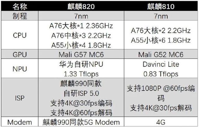 综合实力全面超越高通骁龙765G？GPU性能强悍的麒麟820深度解析