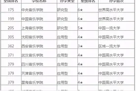 十一大音乐学院实力悬殊？别被排名误导图片