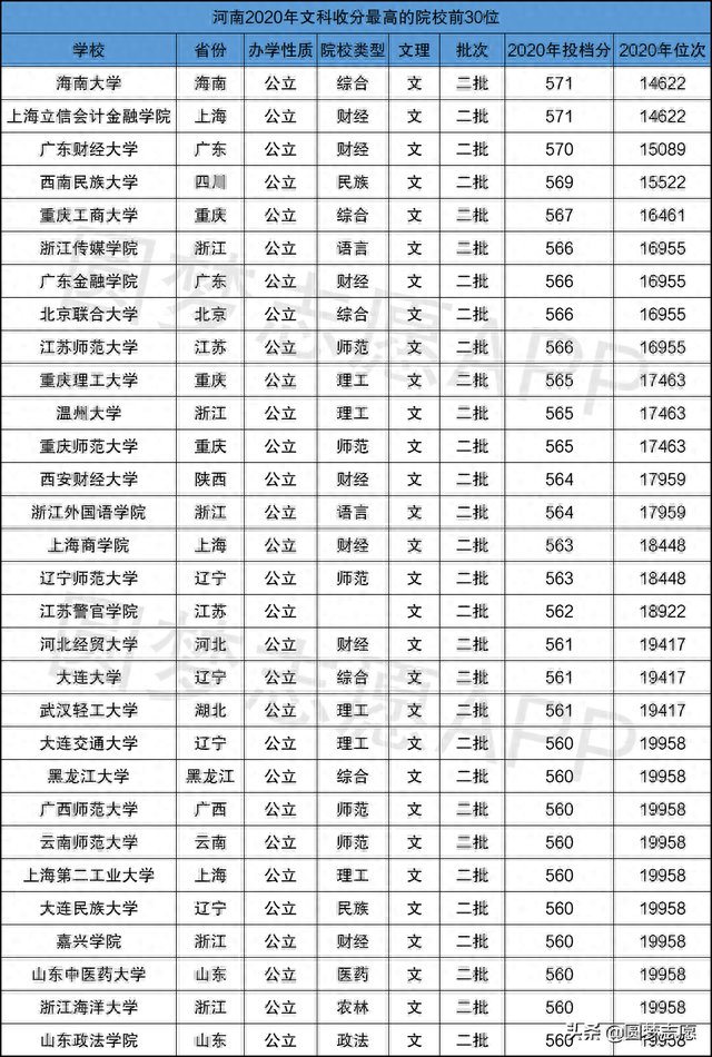 文科最好的30所二本大学排名