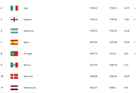 美俄足球实力对比，一个排名世界第13，另一个排名世界第33图片