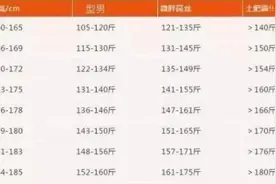 男性朋友看过来：2020年最新男性标准体重表出炉，你胖了吗？图片