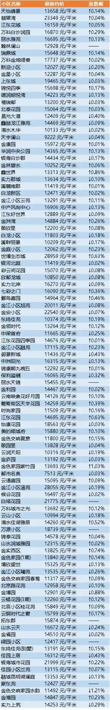 昆明500个热门小区房价曝光！二手房库存超11万套！房价会降吗？