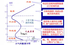飞机真的飞在平流层吗？图片
