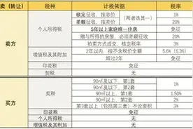 宁波老爸名下两套房，想把其中一套传给女儿，转让、赠与、继承，哪种最划算？图片