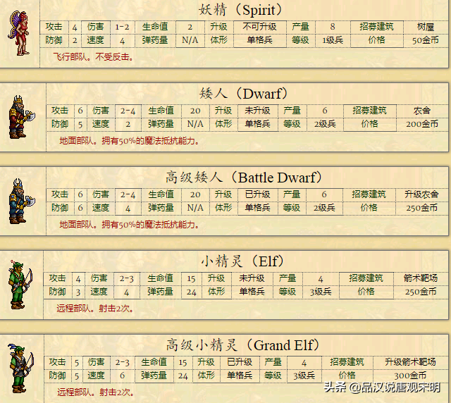 种族设定不平衡的英雄无敌2，却是英雄无敌系列里经典之作？