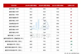 快看！2021年衡阳各县市区普通高中录取分数线汇总图片