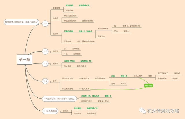 花妖传游戏、遇见尊上游戏——剧情第一章最佳选择攻略