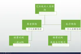 缴纳最低基数和100%基数，养老金有什么差距？怎样做划算？图片